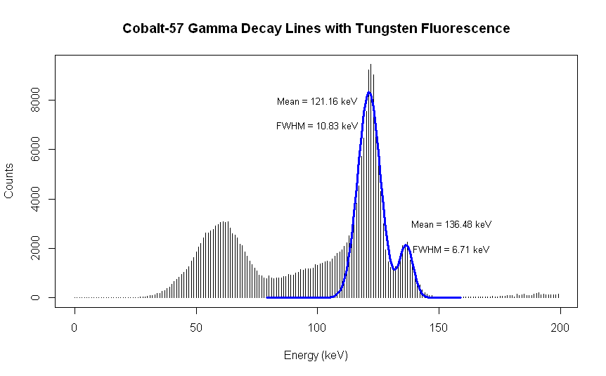 Histogram of the CZT array measurement of 122.06 keV and 136.47 keV photons from Cobalt-57 gamma emissions with tungsten fluorescence at 59.32 keV and 67.24 keV