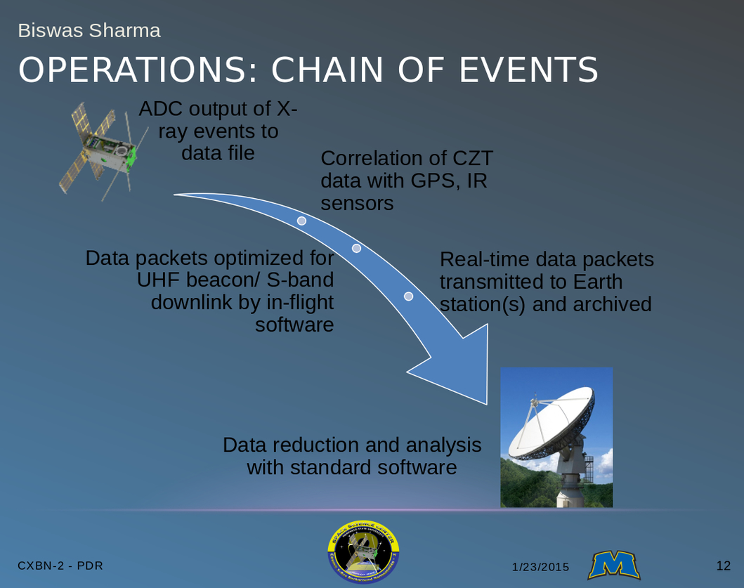 Summary of the chain of events in the operation of the CXBN-2 mission (screenshot of a slide from the Preliminary Design Review)