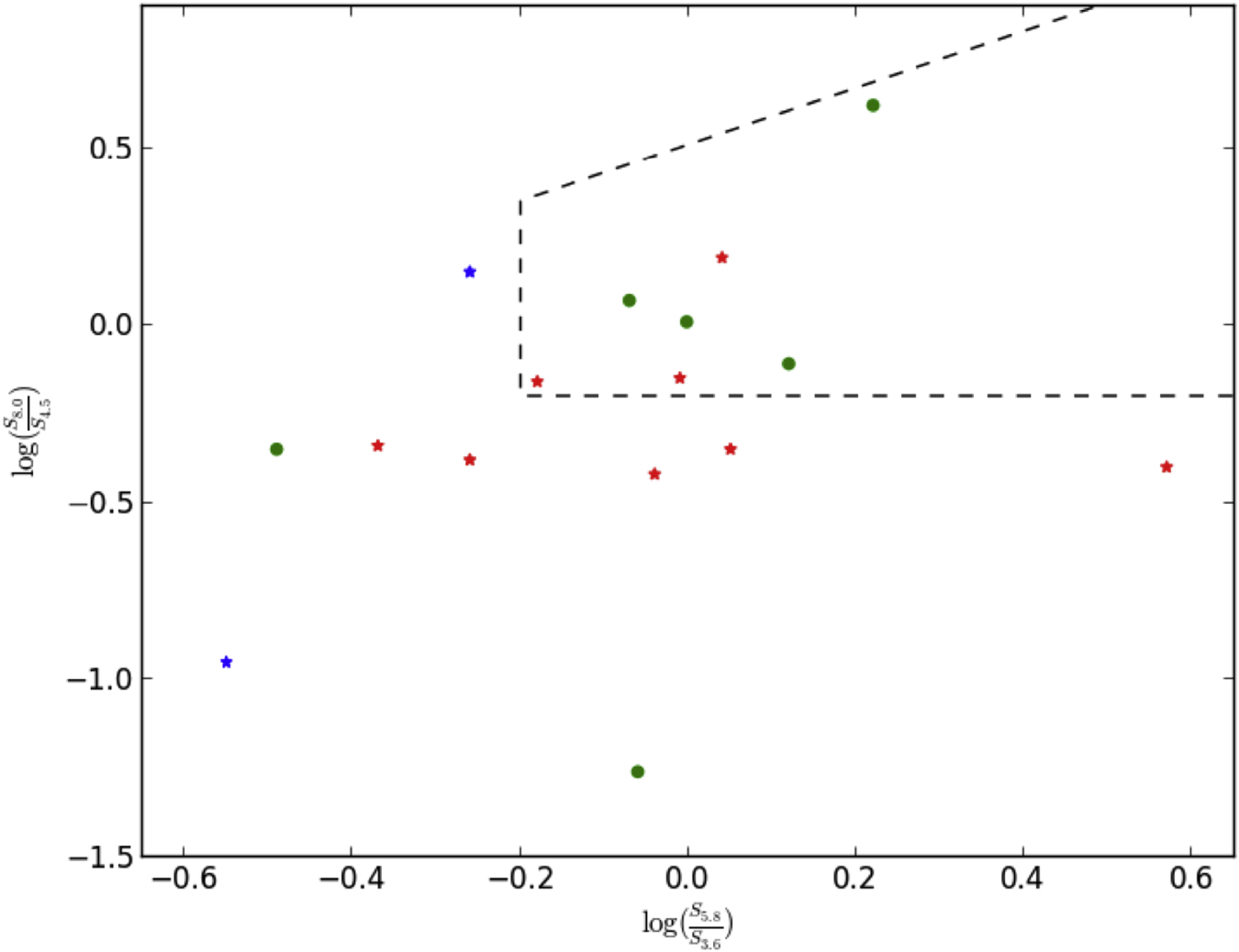 Color-color scatter plot of all the X-ray sources that were also detected in infrared observations of the galaxy NGC 45. The axes represent the log ratios of fluxes measured by two different pairs of channels on the Infrared Array Camera (IRAC) on Spitzer. The green circles correspond to the X-ray sources located outside of the visual extent of NGC 45, the red stars correspond to the X-ray sources located within the visual extent of NGC 45, and the blue stars correspond to the radio sources detected by our <a href='http://iopscience.iop.org/article/10.1088/0004-6256/150/3/91/meta'>(Pannuti et al. 2015)</a> radio observations that were also detected by IRAC. The wedge <a href='http://iopscience.iop.org/article/10.1086/432894/meta'> (Lacy et al. 2005) </a> on the top-right encloses sources that are within the field of view covered by NGC 45 but are actually extragalactic in origin and probably background galaxies.