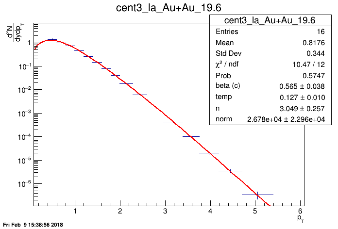 Red curve shows the Boltzmann-Gibbs blast wave functional fit on the transverse momentum spectrum for lambda particles identified by the STAR detector for 19.6 GeV collisions (10-15% central, i.e., slightly off from being head-on) of gold nuclei. Parameters extracted from the chi-square goodness-of-fit test, as well as other statistics, are shown in the box on the top right. 