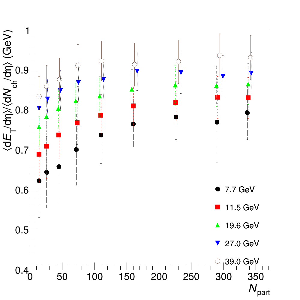 Average transverse energy per charged particle produced (per unit pseudorapidity) as a function of the number of nucleon participants for different collision energies